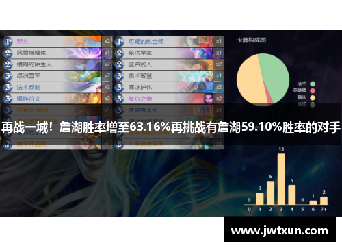 再战一城！詹湖胜率增至63.16%再挑战有詹湖59.10%胜率的对手